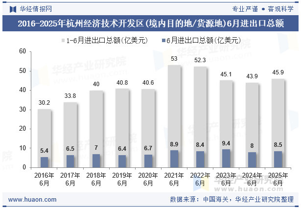 2016-2025年杭州经济技术开发区(境内目的地/货源地)6月进出口总额