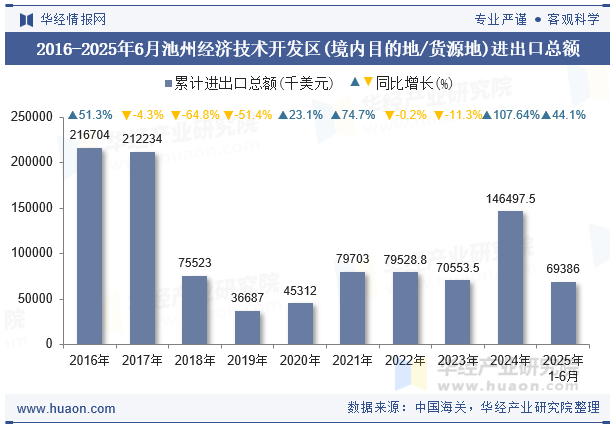 2016-2025年6月池州经济技术开发区(境内目的地/货源地)进出口总额