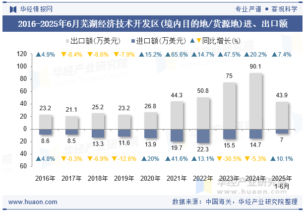 2016-2025年6月芜湖经济技术开发区(境内目的地/货源地)进、出口额