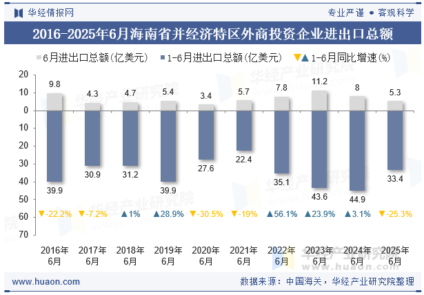 2016-2025年6月海南省并经济特区外商投资企业进出口总额