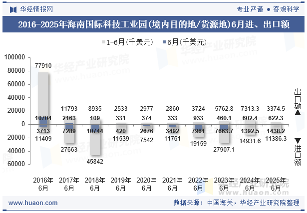 2016-2025年海南国际科技工业园(境内目的地/货源地)6月进、出口额