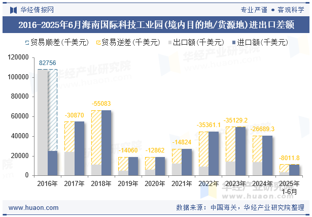 2016-2025年6月海南国际科技工业园(境内目的地/货源地)进出口差额