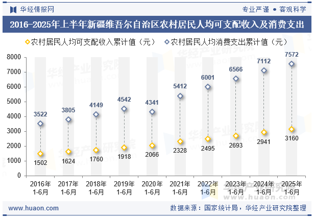 2016-2025年上半年新疆维吾尔自治区农村居民人均可支配收入及消费支出