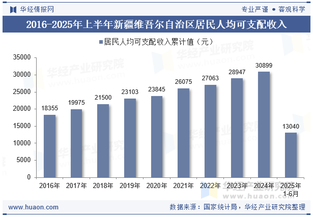 2016-2025年上半年新疆维吾尔自治区居民人均可支配收入