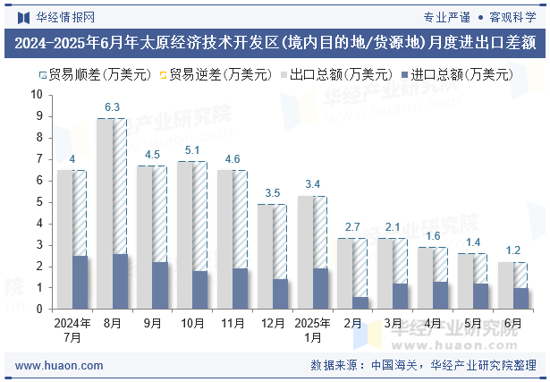 2024-2025年6月年太原经济技术开发区(境内目的地/货源地)月度进出口差额
