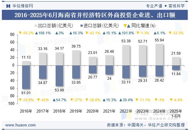 2016-2025年6月海南省并经济特区外商投资企业进、出口额