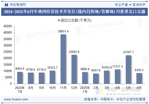 2024-2025年6月年池州经济技术开发区(境内目的地/货源地)月度进出口总额