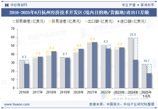 2016-2025年6月杭州经济技术开发区(境内目的地/货源地)进出口差额