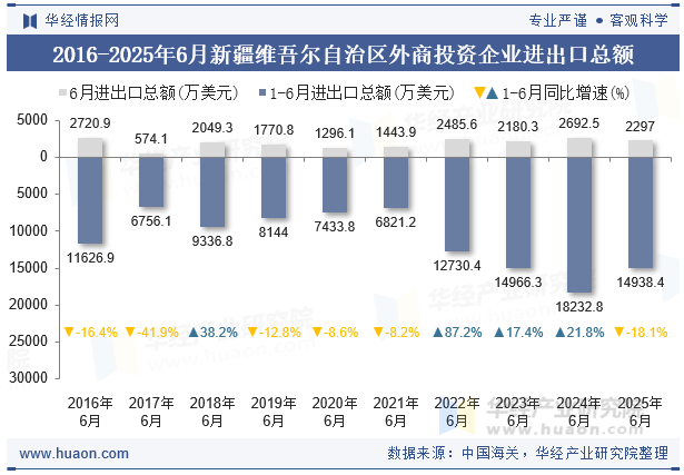 2016-2025年6月新疆维吾尔自治区外商投资企业进出口总额