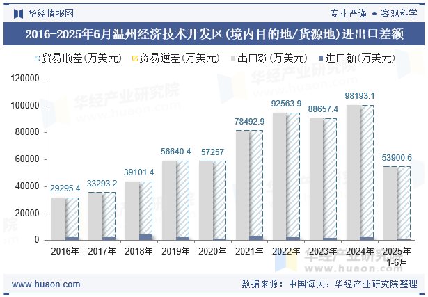 2016-2025年6月温州经济技术开发区(境内目的地/货源地)进出口差额