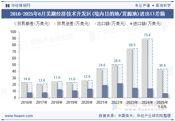 2016-2025年6月芜湖经济技术开发区(境内目的地/货源地)进出口差额