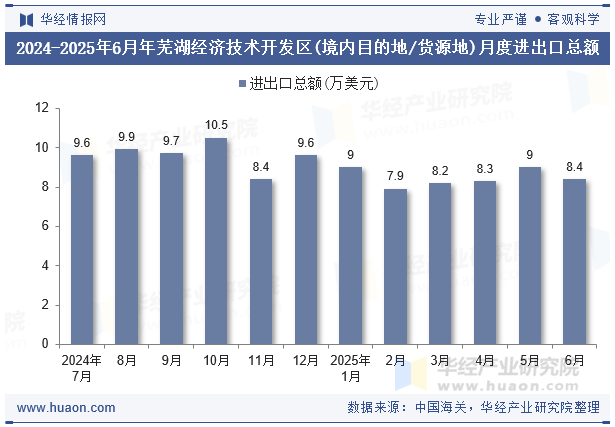 2024-2025年6月年芜湖经济技术开发区(境内目的地/货源地)月度进出口总额