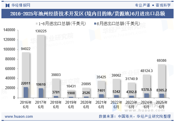2016-2025年池州经济技术开发区(境内目的地/货源地)6月进出口总额