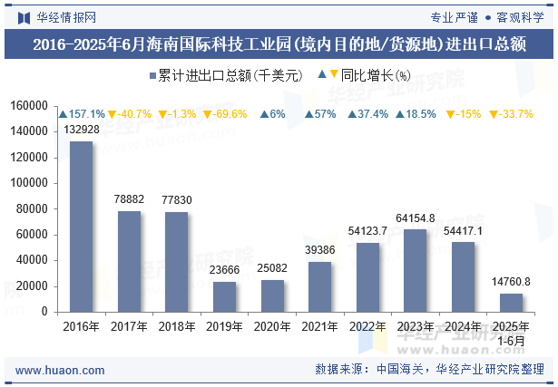 2016-2025年6月海南国际科技工业园(境内目的地/货源地)进出口总额