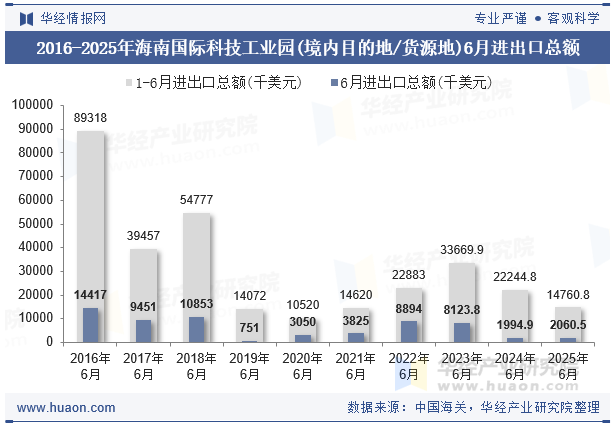 2016-2025年海南国际科技工业园(境内目的地/货源地)6月进出口总额