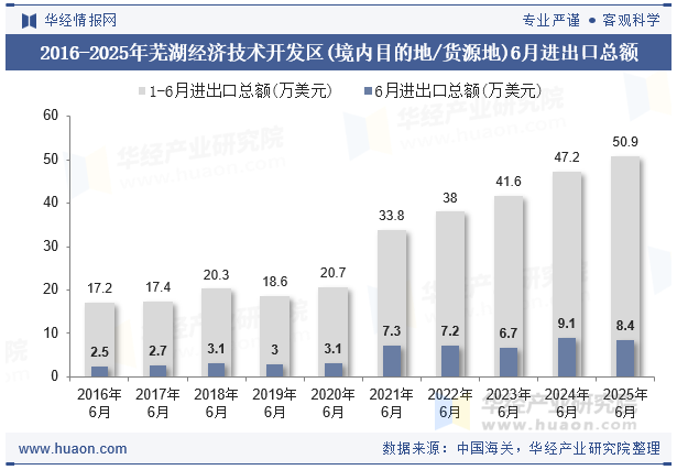 2016-2025年芜湖经济技术开发区(境内目的地/货源地)6月进出口总额