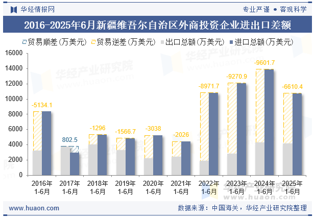 2016-2025年6月新疆维吾尔自治区外商投资企业进出口差额