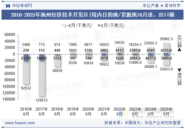 2016-2025年池州经济技术开发区(境内目的地/货源地)6月进、出口额