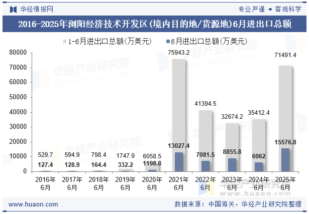 2016-2025年浏阳经济技术开发区(境内目的地/货源地)6月进出口总额