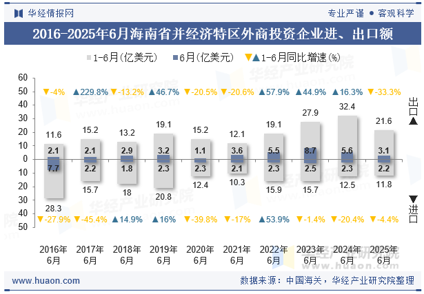 2016-2025年6月海南省并经济特区外商投资企业进、出口额