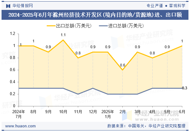 2024-2025年6月年滁州经济技术开发区(境内目的地/货源地)进、出口额