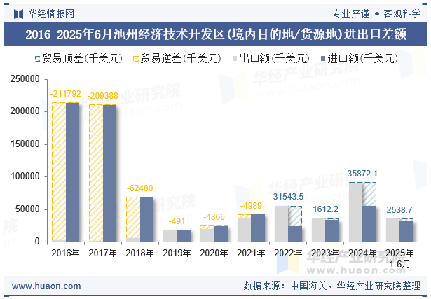 2016-2025年6月池州经济技术开发区(境内目的地/货源地)进出口差额