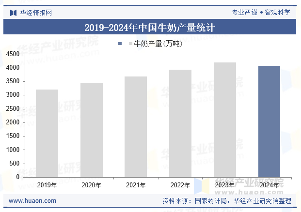 2019-2024年中国牛奶产量统计