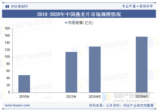 2018-2028年中国燕麦片市场规模情况