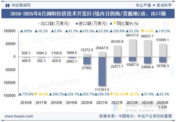 2016-2025年6月浏阳经济技术开发区(境内目的地/货源地)进、出口额