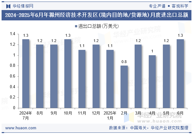 2024-2025年6月年滁州经济技术开发区(境内目的地/货源地)月度进出口总额