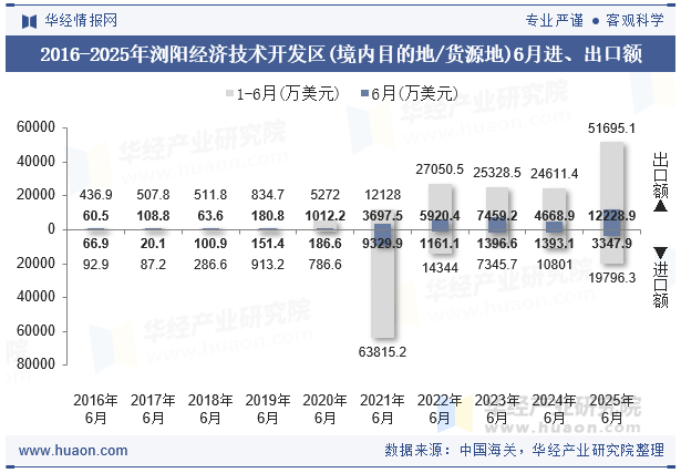2016-2025年浏阳经济技术开发区(境内目的地/货源地)6月进、出口额