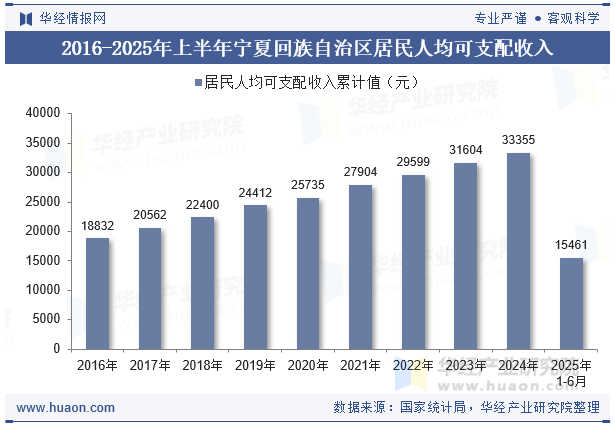 2016-2025年上半年宁夏回族自治区居民人均可支配收入