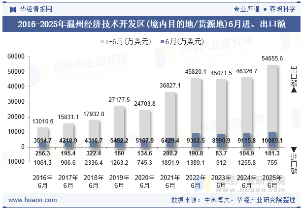 2016-2025年温州经济技术开发区(境内目的地/货源地)6月进、出口额