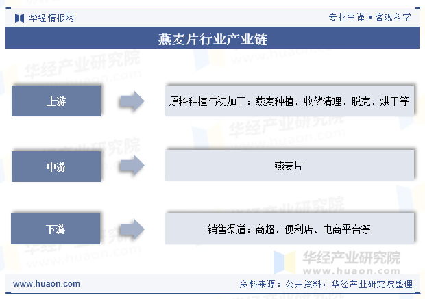 燕麦片行业产业链
