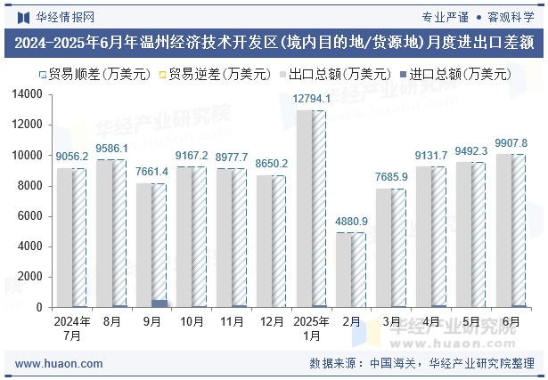 2024-2025年6月年温州经济技术开发区(境内目的地/货源地)月度进出口差额