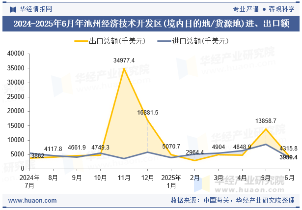 2024-2025年6月年池州经济技术开发区(境内目的地/货源地)进、出口额