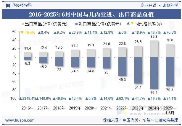 2016-2025年6月中国与几内亚进、出口商品总值