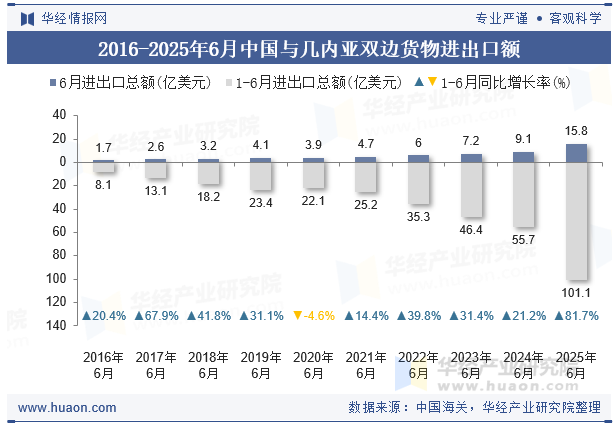 2016-2025年6月中国与几内亚双边货物进出口额