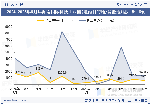2024-2025年6月年海南国际科技工业园(境内目的地/货源地)进、出口额