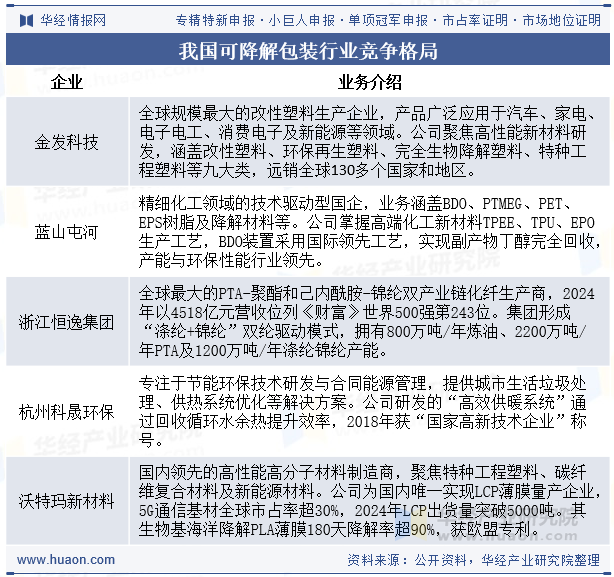 我国可降解包装行业竞争格局