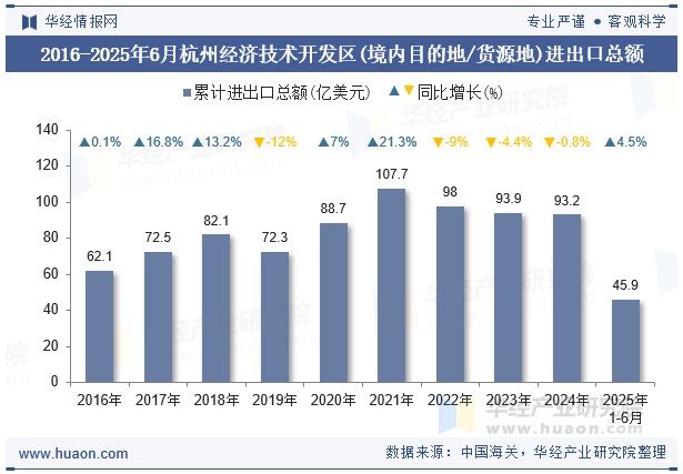 2016-2025年6月杭州经济技术开发区(境内目的地/货源地)进出口总额