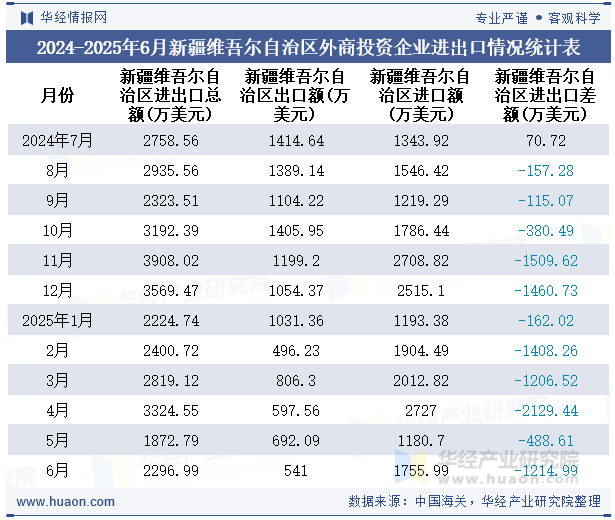 2024-2025年6月新疆维吾尔自治区外商投资企业进出口情况统计表