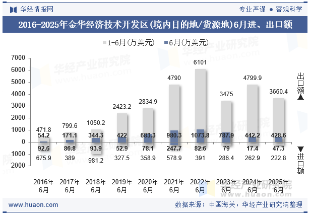 2016-2025年金华经济技术开发区(境内目的地/货源地)6月进、出口额