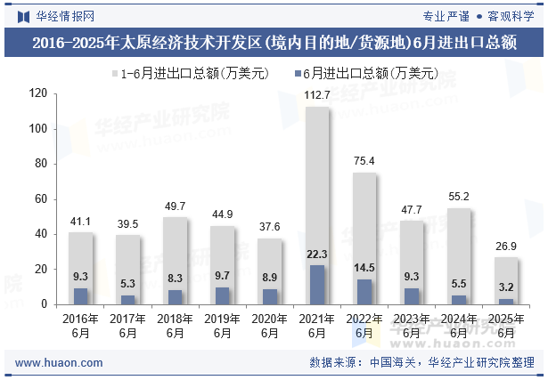 2016-2025年太原经济技术开发区(境内目的地/货源地)6月进出口总额