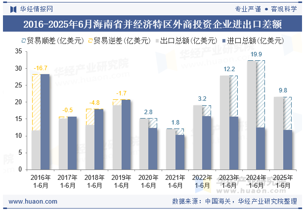 2016-2025年6月海南省并经济特区外商投资企业进出口差额