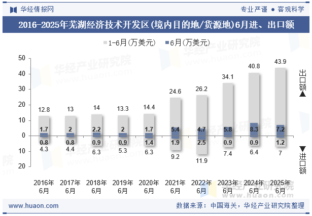 2016-2025年芜湖经济技术开发区(境内目的地/货源地)6月进、出口额