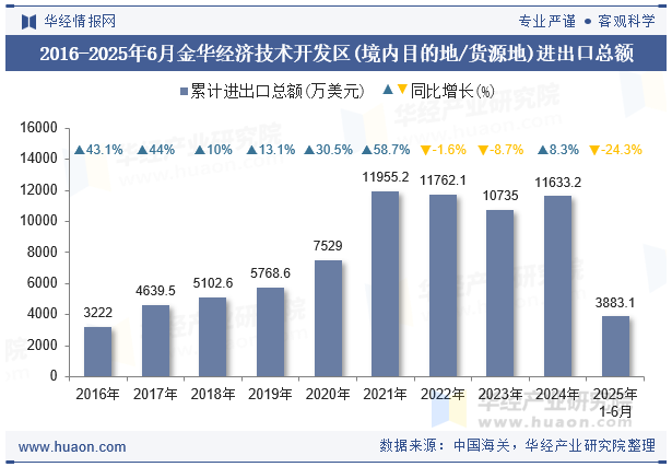 2016-2025年6月金华经济技术开发区(境内目的地/货源地)进出口总额