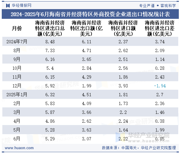 2024-2025年6月海南省并经济特区外商投资企业进出口情况统计表