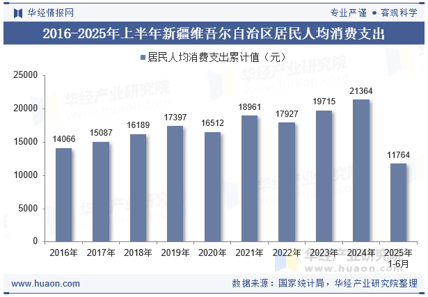 2016-2025年上半年新疆维吾尔自治区居民人均消费支出