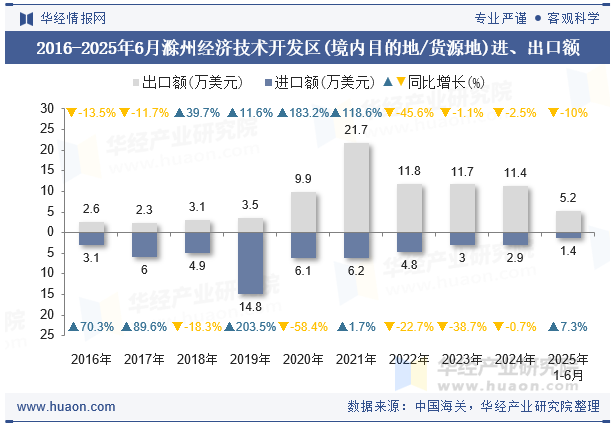 2016-2025年6月滁州经济技术开发区(境内目的地/货源地)进、出口额